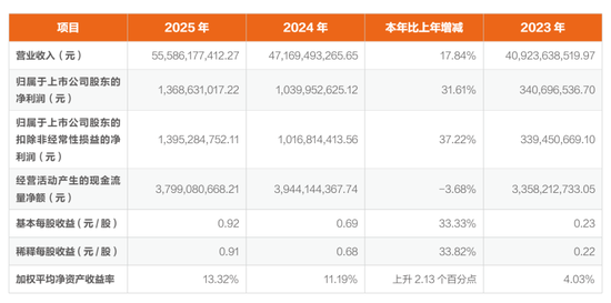申通快递年营收556亿:并表丹鸟物流 菜鸟套现3.6亿