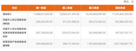 申通快递年营收556亿:并表丹鸟物流 菜鸟套现3.6亿