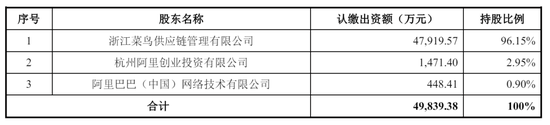 申通快递年营收556亿:并表丹鸟物流 菜鸟套现3.6亿