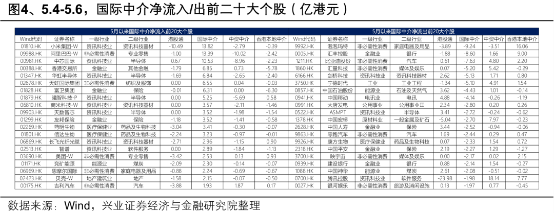 兴证策略：大涨背后 谁在加仓港股？持续性如何？
