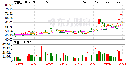 润建股份：2025年公司算力业务收入为8.1亿元，同比增长53.24%