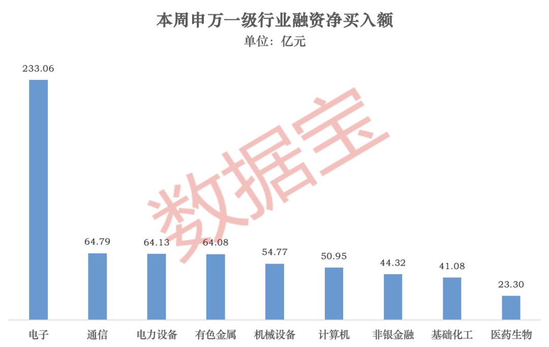 加码光纤、芯片个股 多只光模块个股遭偿还 一周融资资金动向出炉!下周市场怎么走?多数投资者这样看