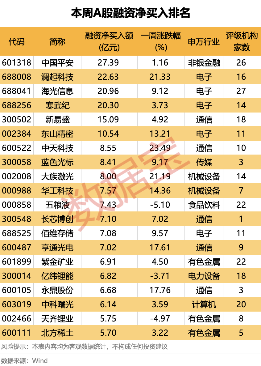 加码光纤、芯片个股 多只光模块个股遭偿还 一周融资资金动向出炉!下周市场怎么走?多数投资者这样看
