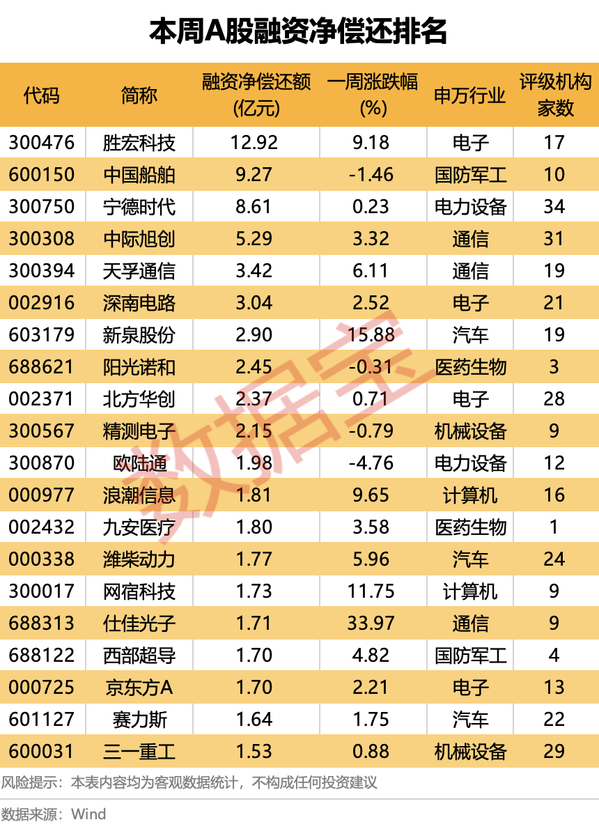 加码光纤、芯片个股 多只光模块个股遭偿还 一周融资资金动向出炉!下周市场怎么走?多数投资者这样看