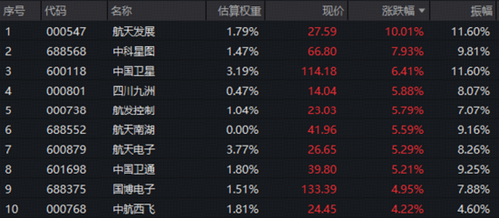 沪指震荡微跌!军工、航空攻势又起,华宝基金军工ETF涨超2%!龙头地产连续活跃,159707逆市六连阳
