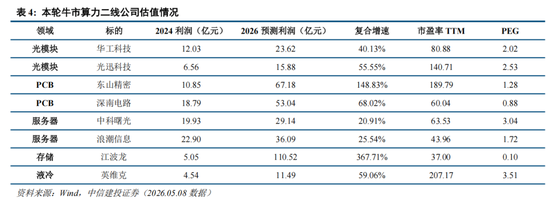 中信建投：A股进入牛市下半场 AI算力主线远未到全面泡沫化阶段