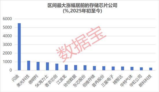 存储芯片短缺创15年之最！10倍牛股批量涌现，这些公司有望受益