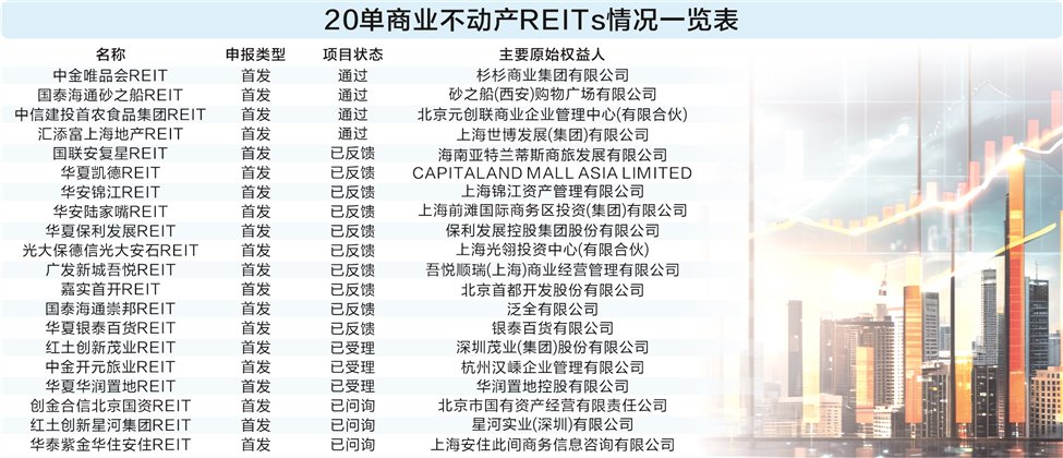 公募REITs多点开花 独立大类资产底座有望夯实