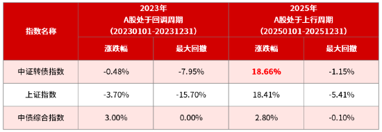 “优等生”华商可转债债券C近8年业绩同类第一