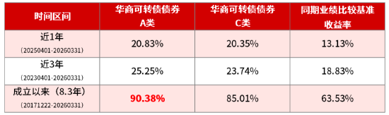 “优等生”华商可转债债券C近8年业绩同类第一
