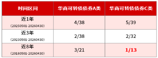 “优等生”华商可转债债券C近8年业绩同类第一