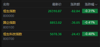 快讯：恒指低开0.31% 科指跌0.48% 科网股低迷 芯片股高开 乐动机器人上市首日涨超102%