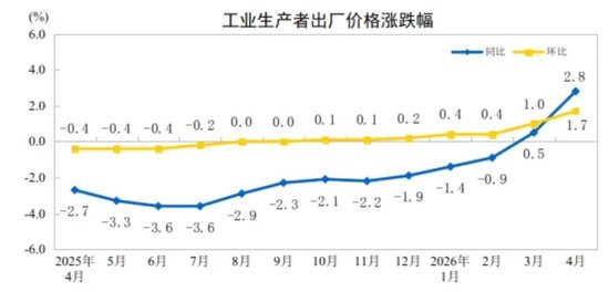 4月CPI、PPI数据出炉
