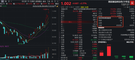 开盘即爆买4500万份!规模最大港股通信息技术ETF华宝(159131)大涨2.77%直冲跨境类ETF涨幅榜首!