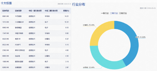 开盘即爆买4500万份!规模最大港股通信息技术ETF华宝(159131)大涨2.77%直冲跨境类ETF涨幅榜首!