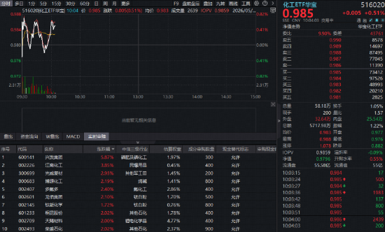 磷化工、钛白粉领涨，华宝基金化工ETF（516020）红盘震荡！机构：化工子行业景气度有望延续