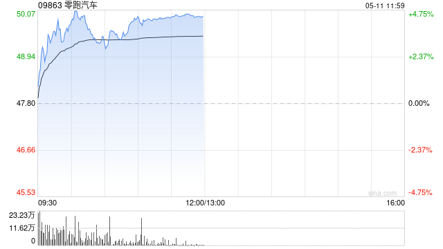零跑汽车午前涨超4% 机构预计公司2026年销量102万辆
