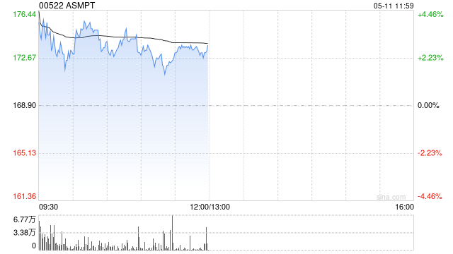 ASMPT盘中涨超4% 拟剥离NEXX业务进一步聚焦后端封装