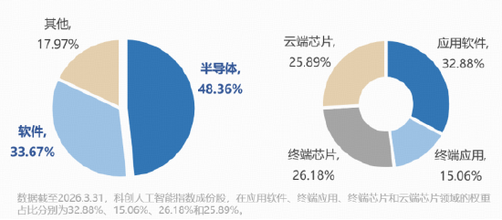 AI主线力量！澜起科技霸居A股吸金榜榜首，华宝基金科创人工智能ETF（589520）涨超3%逼近前高