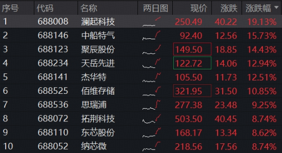 存储风暴席卷全球，海外六巨头飙升，澜起科技逼近20CM涨停！华宝基金科创芯片ETF（589190）再创历史新高！