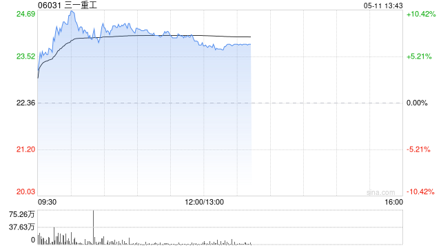 工程机械股早盘普遍走高 三一重工涨近9%中联重科涨近7%