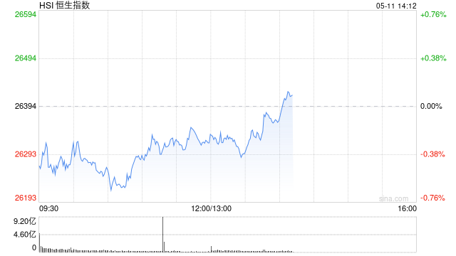 港股午评：恒指跌0.29% 科指涨0.04% 科网股、黄金股普跌 半导体板块大涨 乐动机器人上市首日涨128%