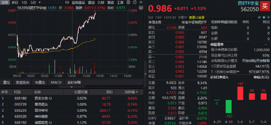 午后突发！华宝基金药ETF异动拉涨1%！港股通创新药翻红，520880放量溢价，成交逾4.2亿元大超上日全天