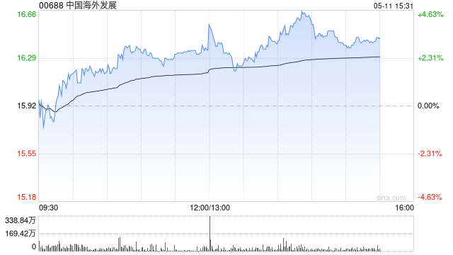 中国海外发展午后涨近4% 前4个月累计合约物业销售金额同比上升13.7%