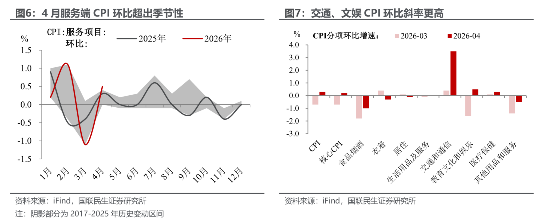 4月通胀：反弹还是重置？（国联民生宏观钟渝梅）
