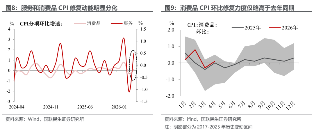 4月通胀：反弹还是重置？（国联民生宏观钟渝梅）