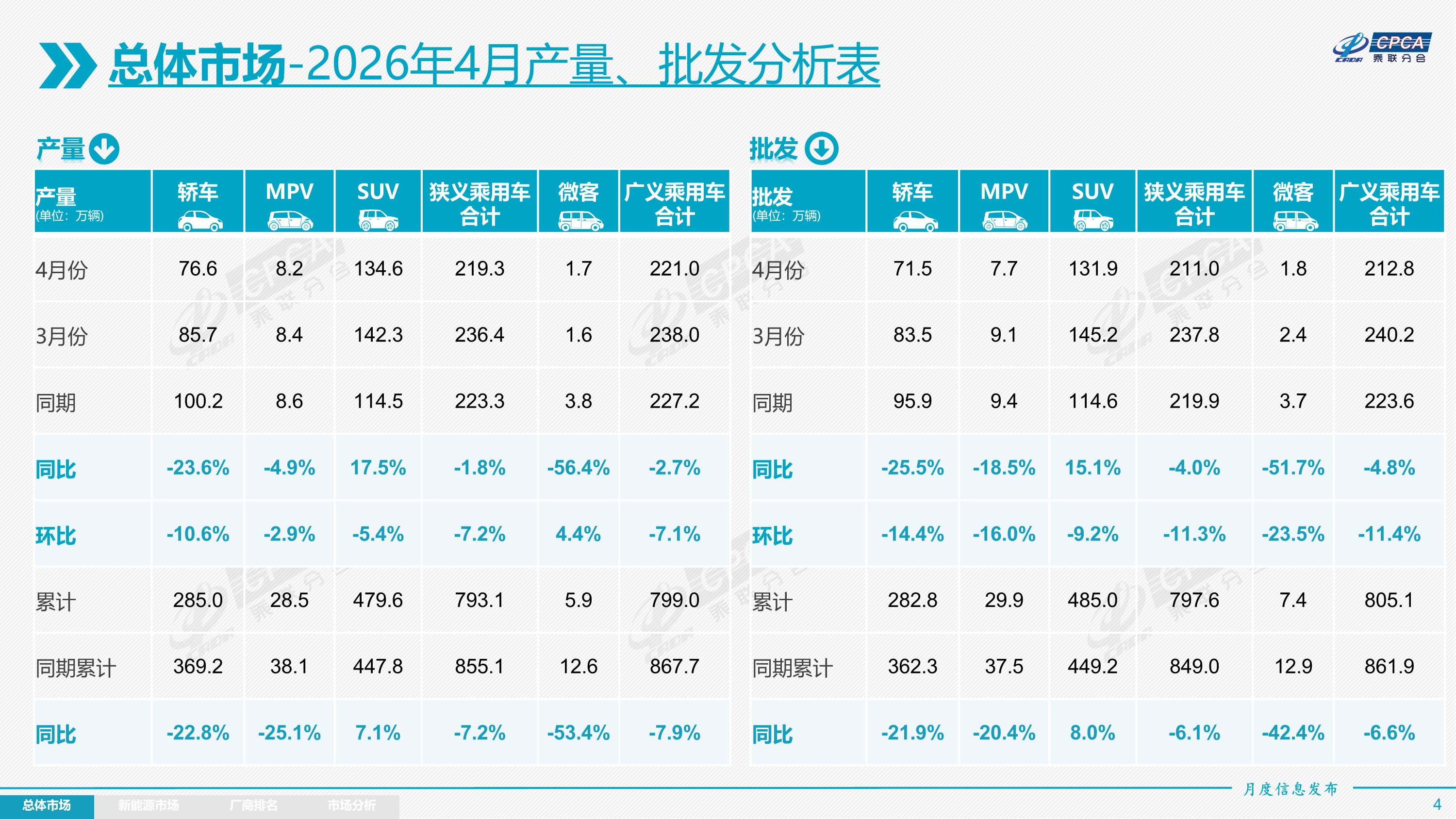 4月全国新能源汽车渗透率历史首次突破60%，燃油车零售同比暴跌37%