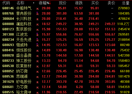 688766等批量新高！中韩半导体ETF，尾盘涨停！