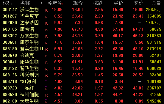 688766等批量新高！中韩半导体ETF，尾盘涨停！