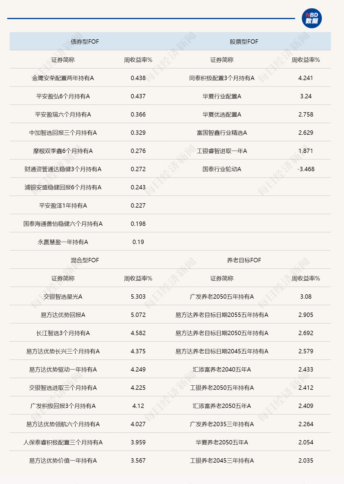 权益市场走强吸引基民入场,节后首周新基金发行环比暴增逾2倍,FOF年内发行份额已超去年全年