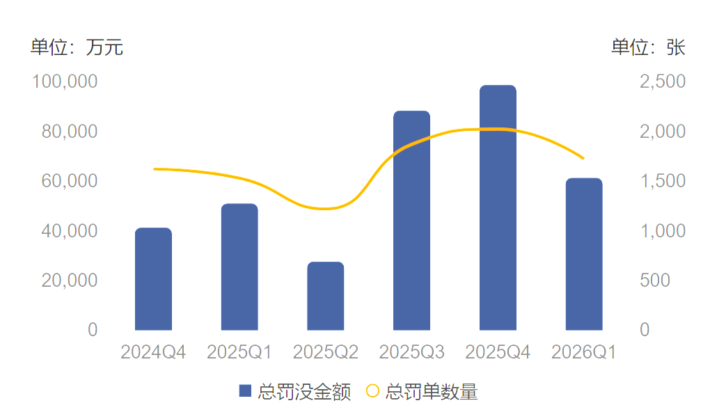 一季度银行业监管罚没超6亿元 数据治理成监管新焦点