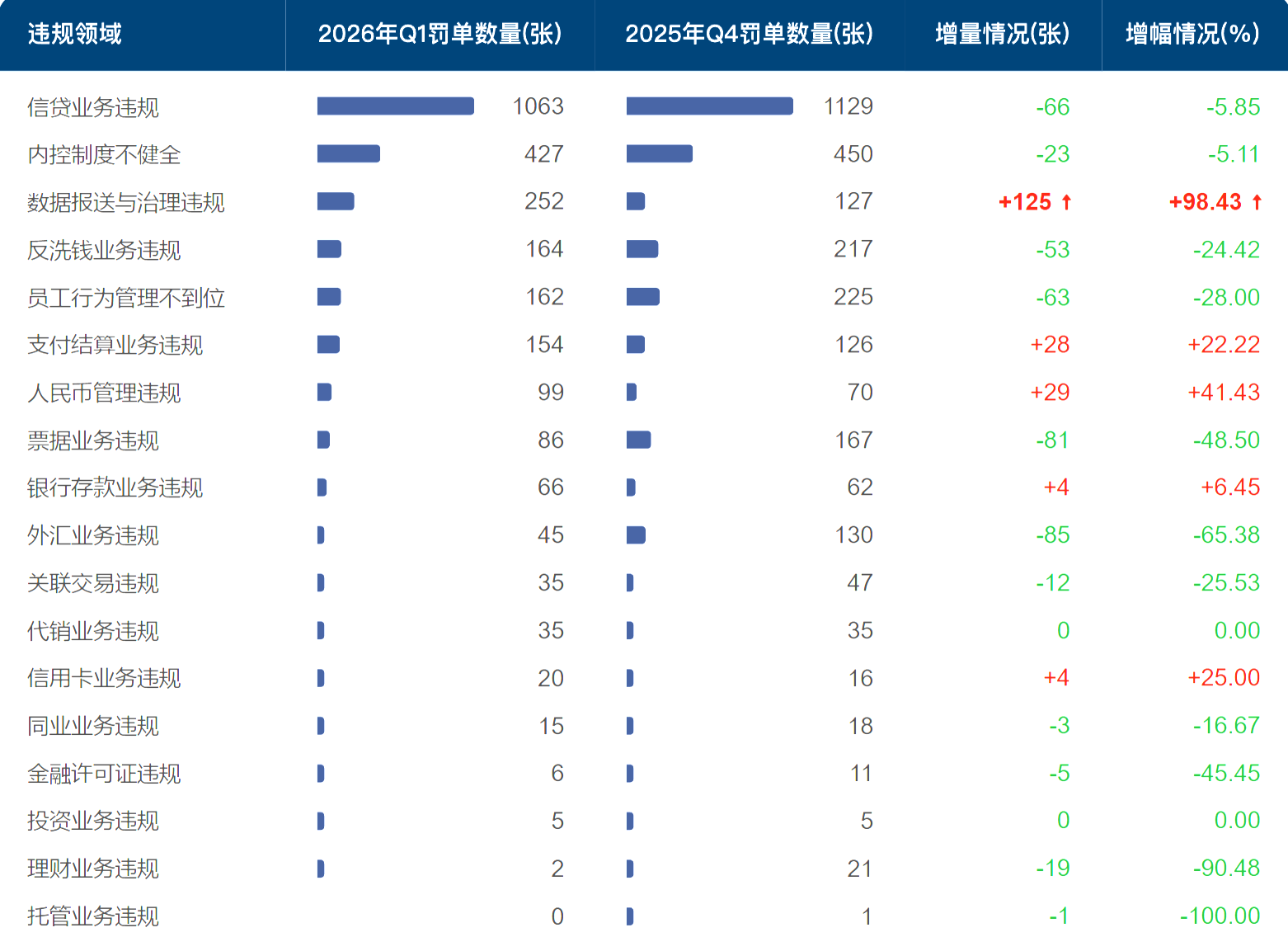 一季度银行业监管罚没超6亿元 数据治理成监管新焦点
