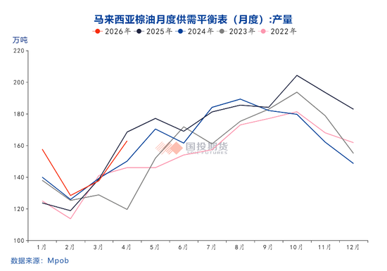 【点评报告】2026年5月份马来西亚棕榈油MPOB报告解读
