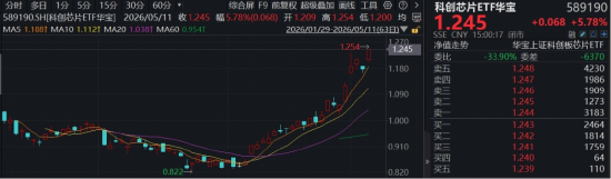 国产芯片彻底爆发，3000亿存储巨头狂飙！华宝基金科创芯片ETF（589190）上探6.5%再创新高，行情到哪了？