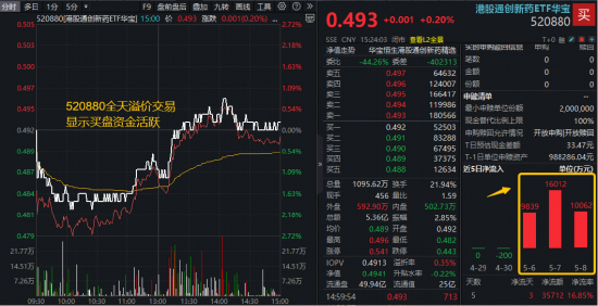 重磅政策信号，加速创新药医保准入！华宝基金药ETF、港股通创新药ETF逆转收涨，520880近3日吸金逾3.59亿元