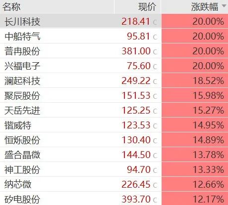 中芯国际406亿元吞下中芯北方，科创板史上最大重组案来了