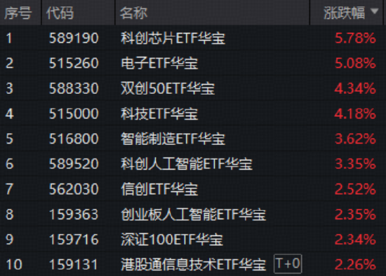 沪指突破4200点！红五月行情或延续！存储芯片引爆，华宝基金科创芯片ETF上探6.54%，电子ETF华宝22天19阳