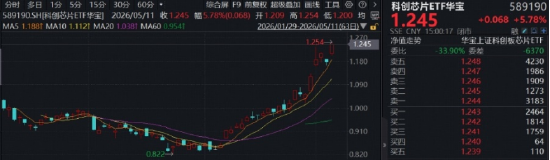 沪指突破4200点！红五月行情或延续！存储芯片引爆，华宝基金科创芯片ETF上探6.54%，电子ETF华宝22天19阳