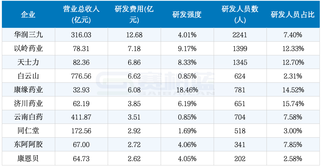 276家上市药企，研发投入PK