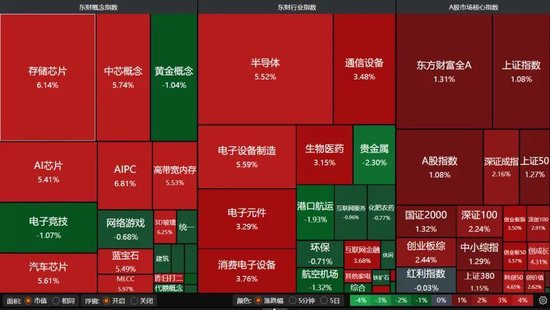 电子、通信领涨，双创指数涨势好！A股阶段性顶部是否已近？