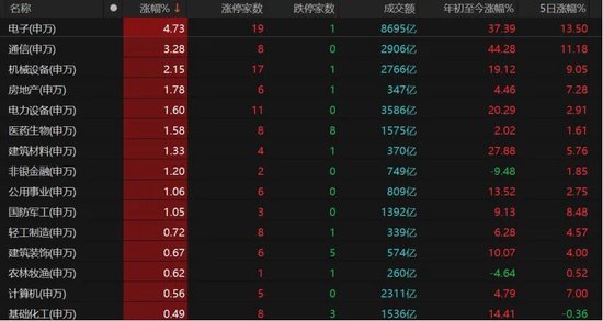 电子、通信领涨，双创指数涨势好！A股阶段性顶部是否已近？
