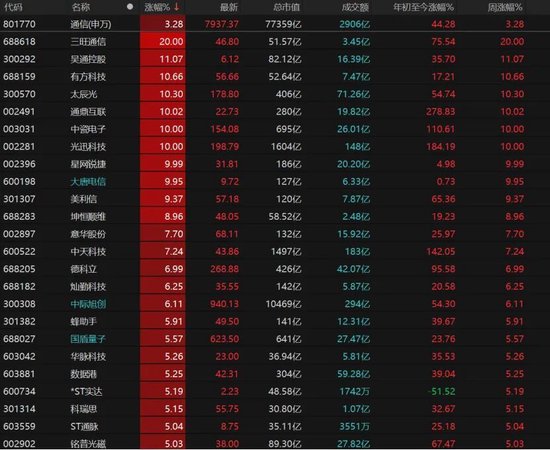 电子、通信领涨，双创指数涨势好！A股阶段性顶部是否已近？
