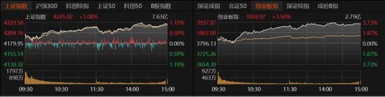 电子、通信领涨，双创指数涨势好！A股阶段性顶部是否已近？