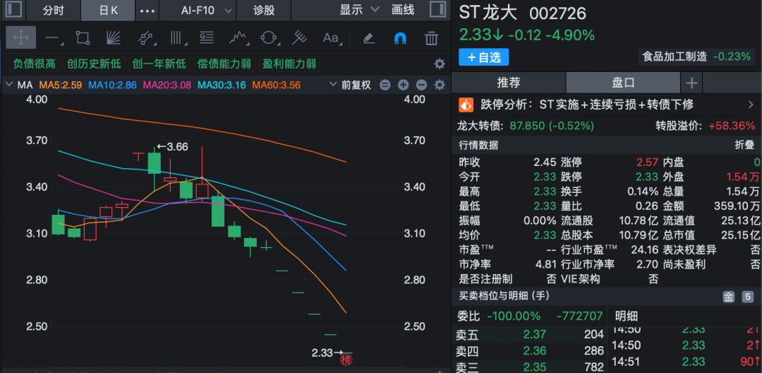 002726，突发！实控人被刑拘，股价已五连跌停！