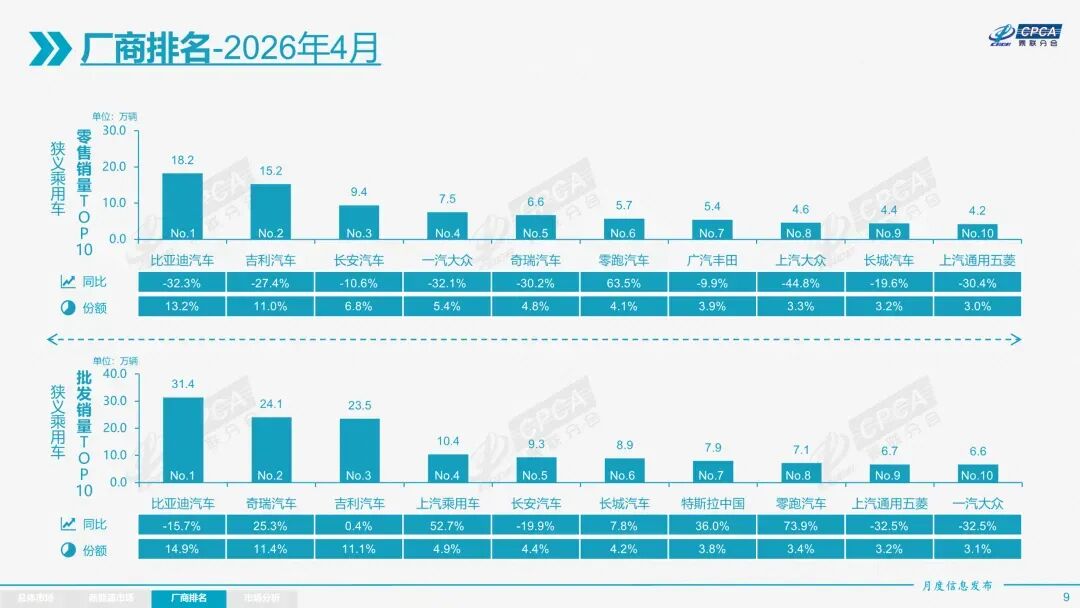 同比暴涨超60%！这家新势力杀进国内前十