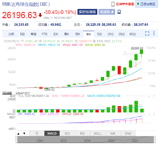 丹・艾夫斯预测AI行情持续发酵，纳斯达克将冲上30000点